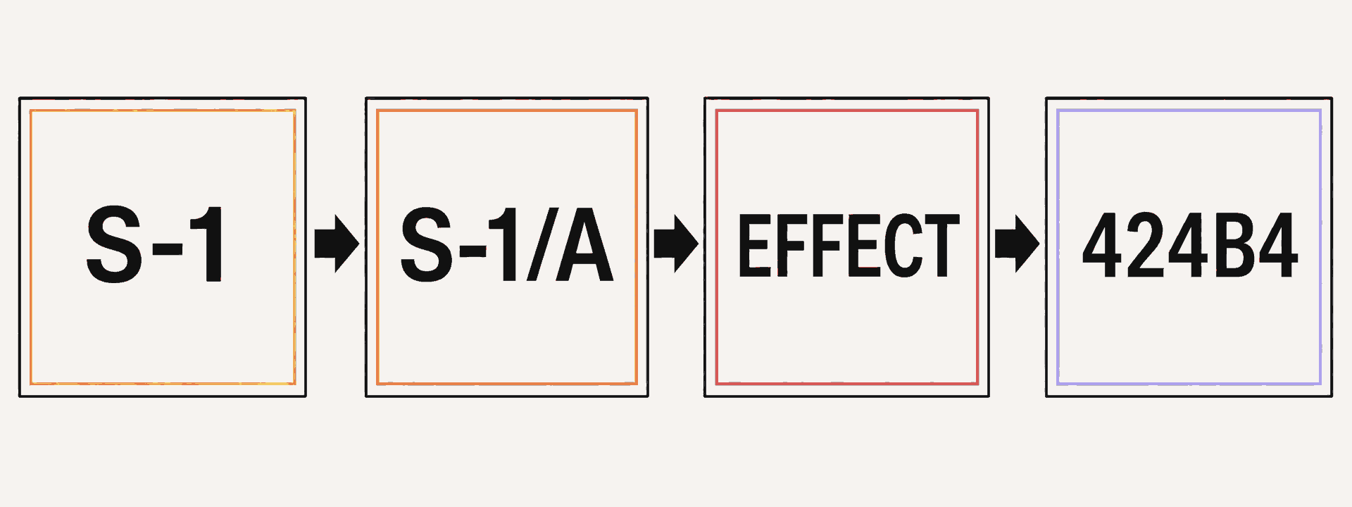 The filing trail moves from an S-1 to S-1/A updates, an EFFECT notice, and a 424B4 final prospectus.