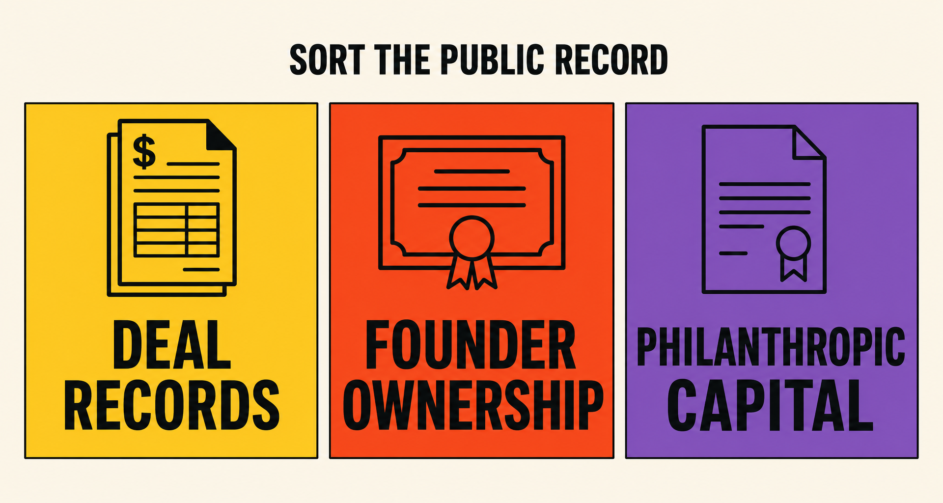 Three buckets separate documented private-company investments, Asana founder ownership and governance, and Good Ventures philanthropy.