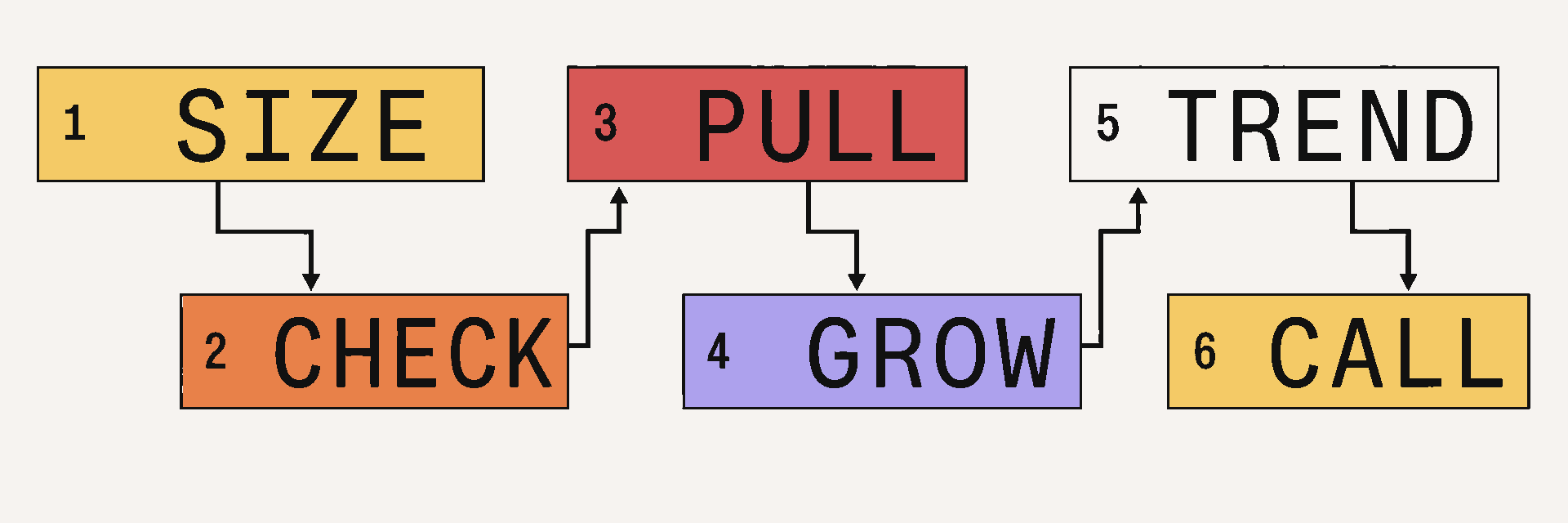 Six-step startup market-size evaluation process: size, check, pull, grow, trend, and make the investment call.
