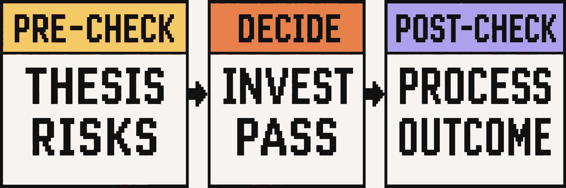 Three-stage angel investing decision process: pre-check the thesis and risks, decide whether to invest or pass, then post-check process and outcome.