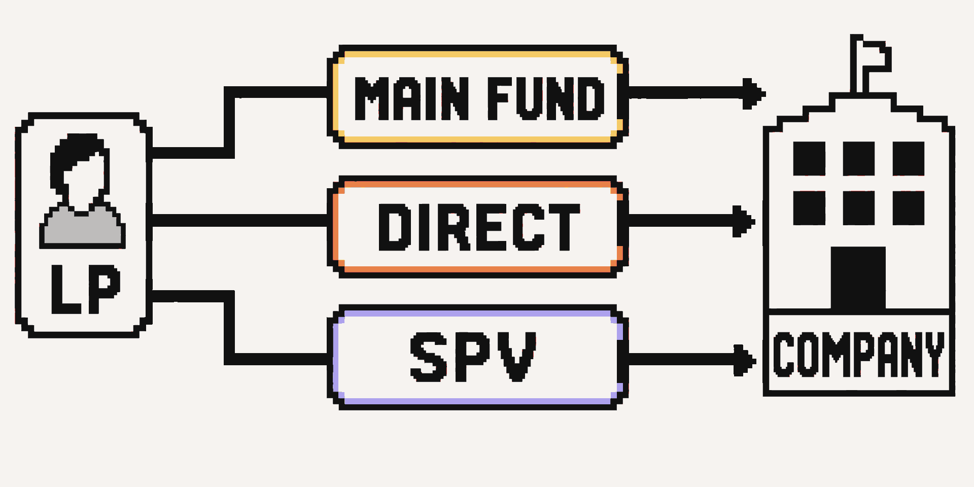 A limited partner reaches the same company through the main fund, a direct co-investment, or an SPV.