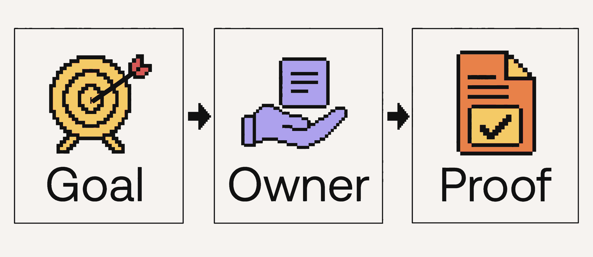 Milestone map connecting a goal to its owner and supporting proof.