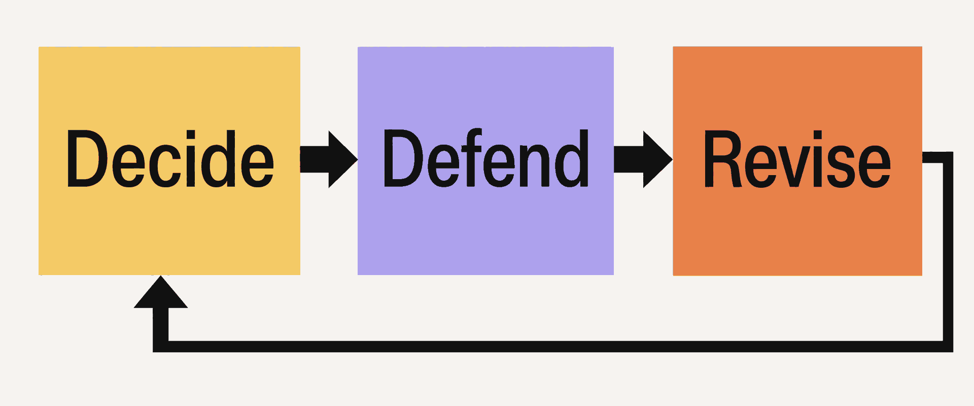 A learning cycle moves from deciding to defending the reasoning, then revising before the next decision.