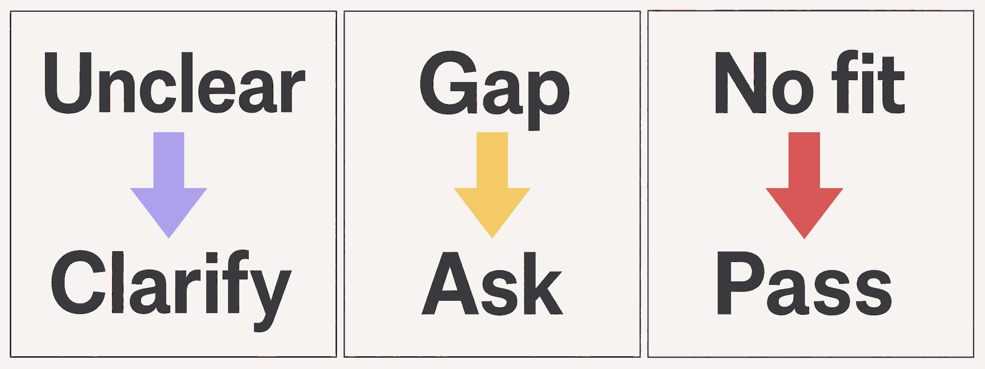 Unclear terms call for clarification, a workable gap for an ask, and an unresolved deal-breaker for a pass.