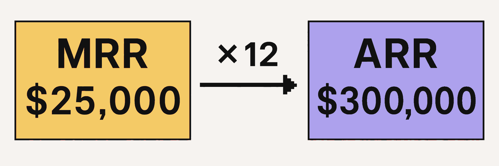 Annualizing $25,000 in monthly recurring revenue produces $300,000 ARR.
