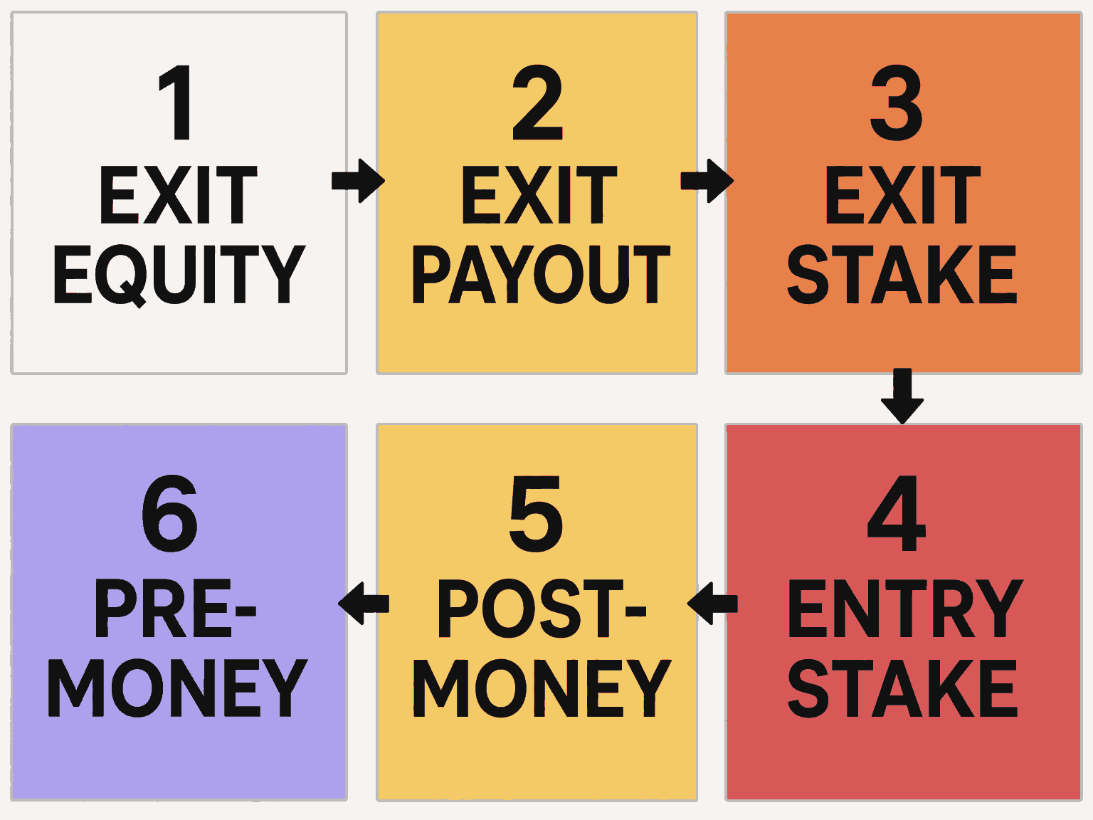 Six-step venture capital method path: exit equity value, required exit proceeds, required exit ownership, required entry ownership, implied post-money valuation, and implied pre-money valuation.