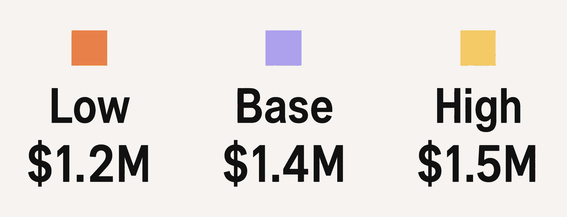 Hypothetical pre-money Berkus assessments of $1,200,000, $1,400,000, and $1,500,000.