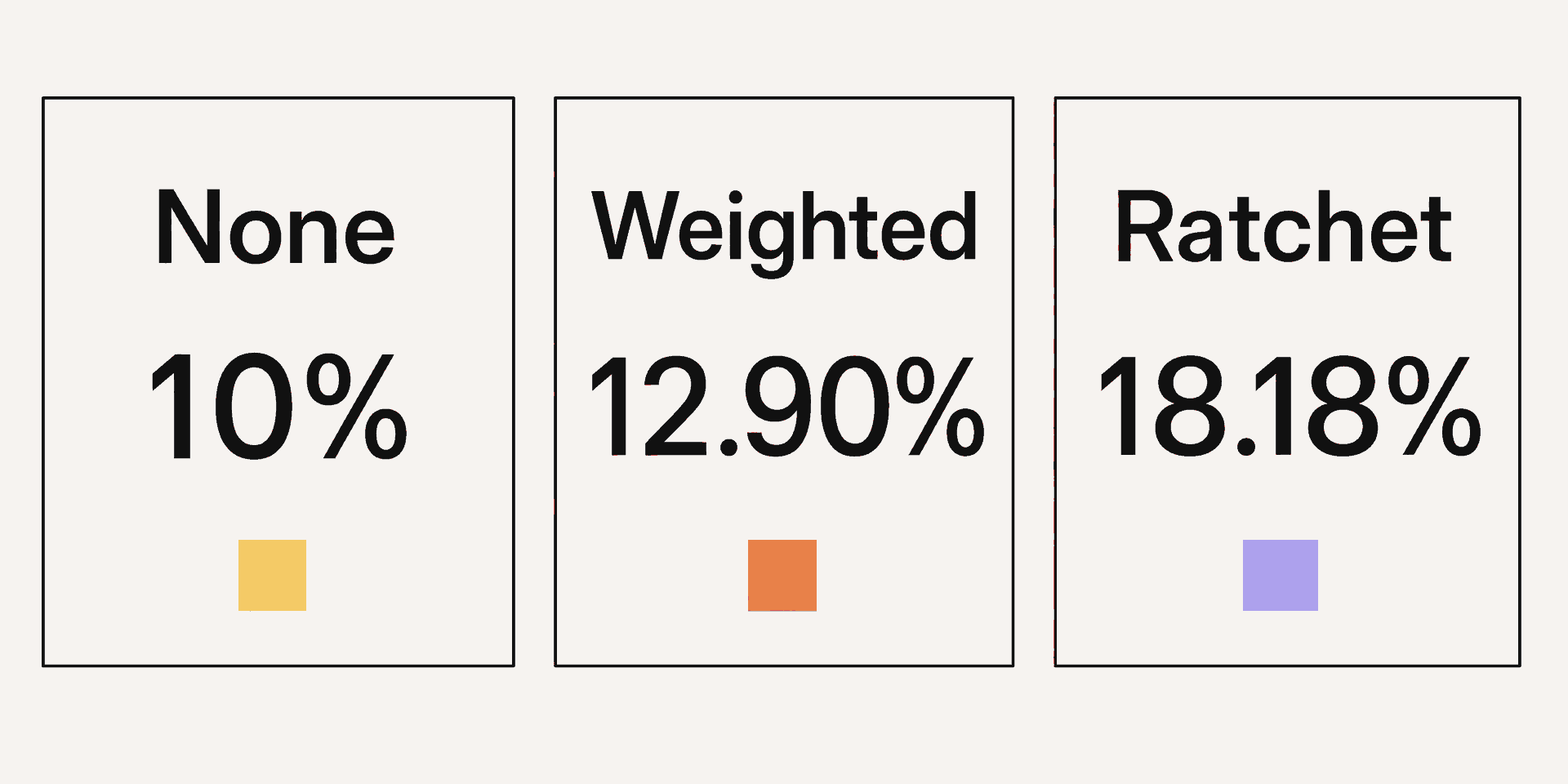 Series A post-round ownership is 10% without adjustment, 12.90% with weighted average, and 18.18% with full ratchet.