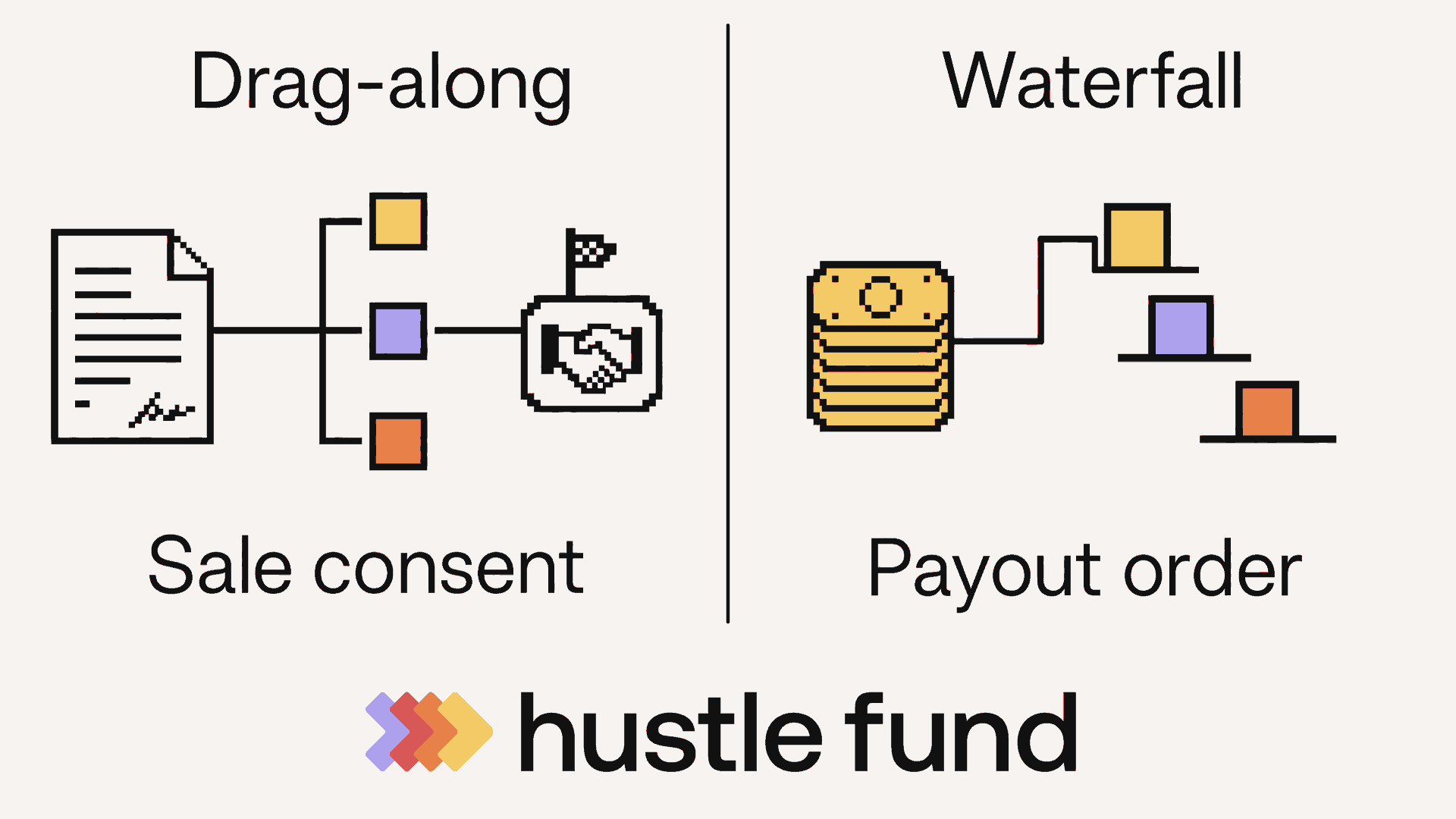 Drag-along rights govern sale consent; the liquidation waterfall governs payout order.