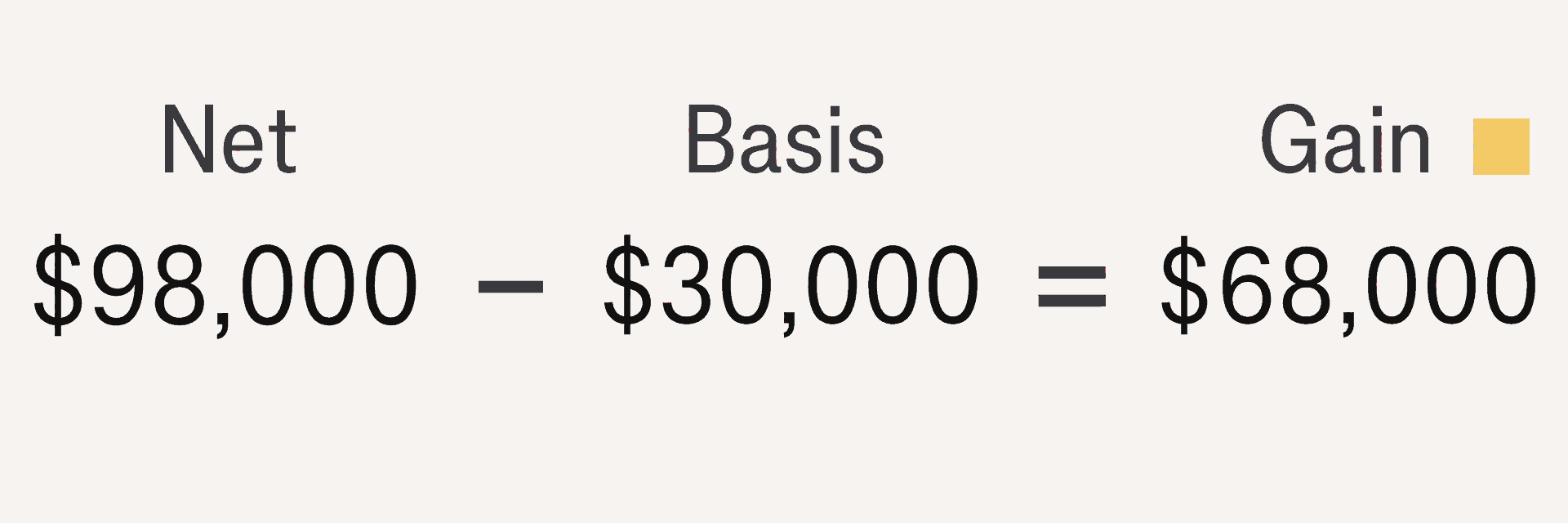 Net sale proceeds of $98,000 minus $30,000 adjusted basis produce a $68,000 realized gain in the hypothetical example.