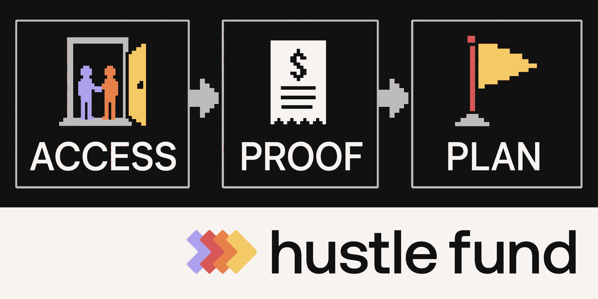 A three-step investing framework: customer access, customer proof, and a plan for the next milestone.