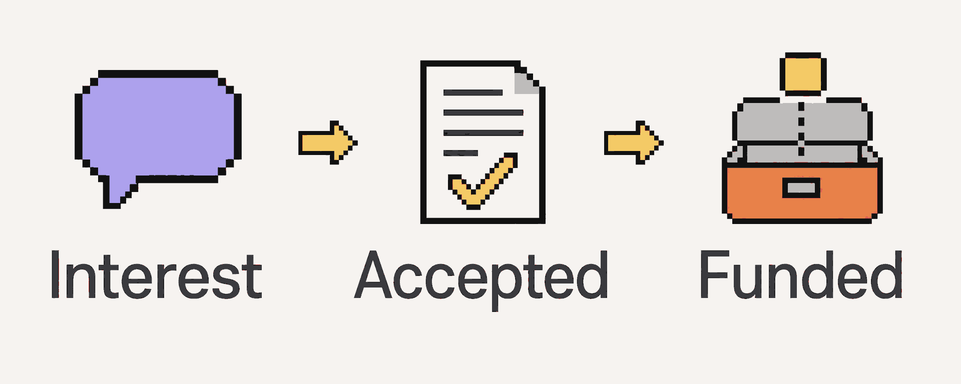Interest, accepted commitments, and funded capital are separate states.