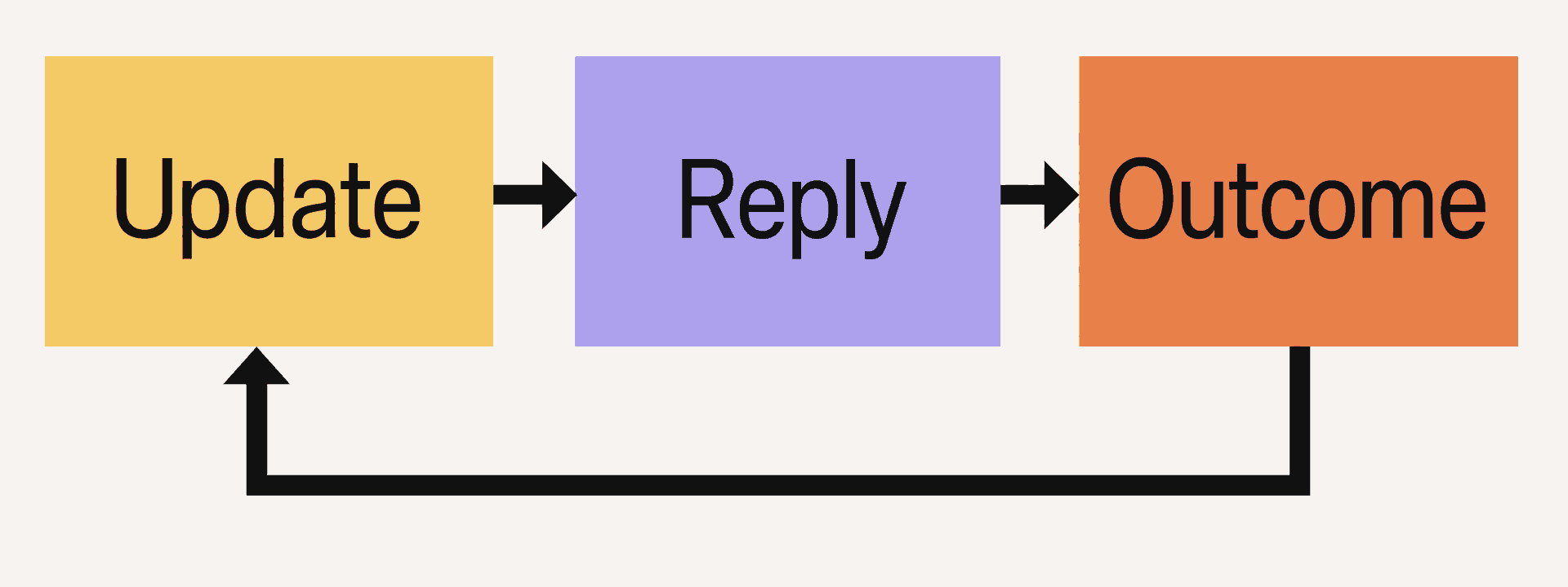 A founder update leads to an investor reply and an outcome, which feeds back into the next update.