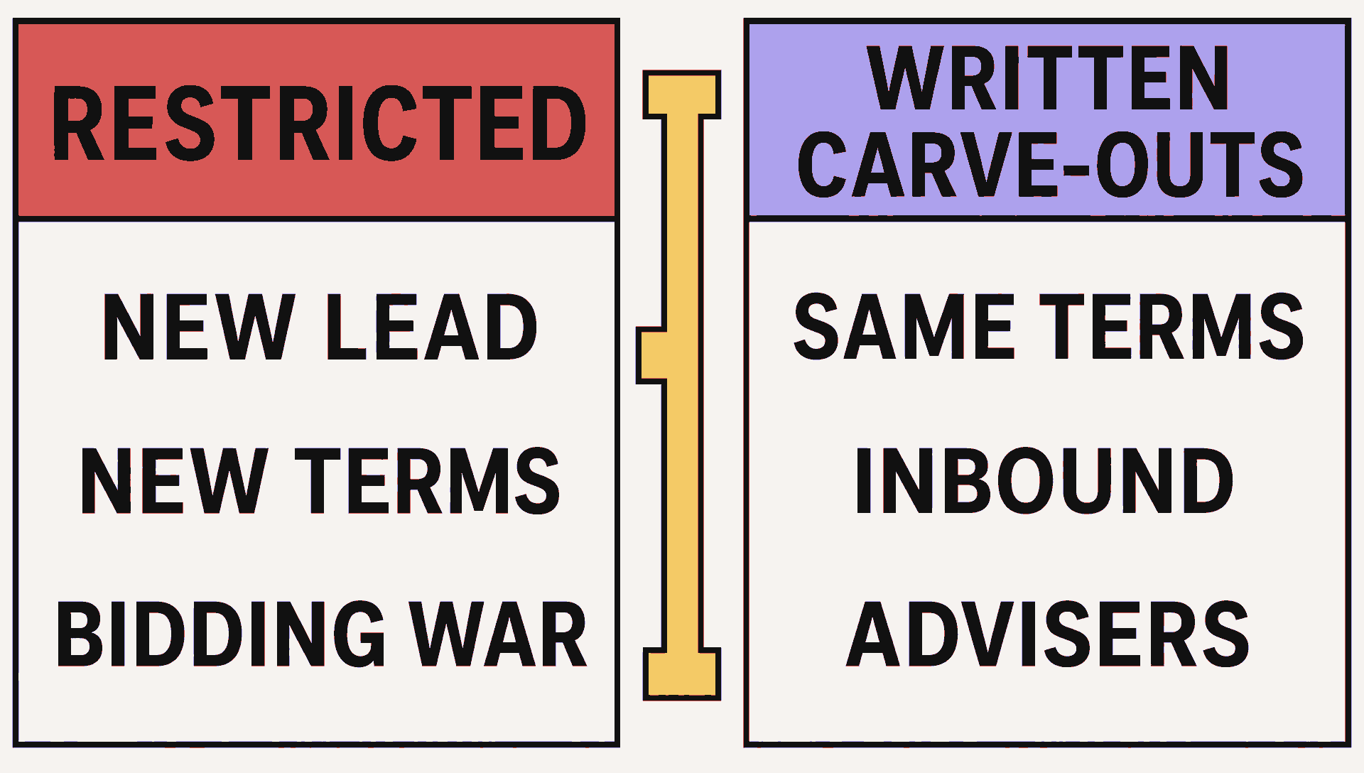 A no shop boundary separates competing leads, new terms, and bidding wars from actions allowed through written carve-outs.