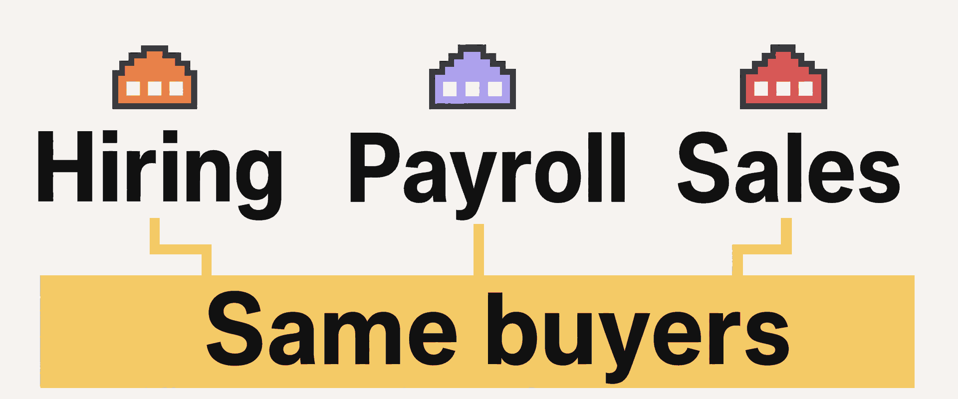 Three startups selling hiring, payroll, and sales software depend on the same technology-company buyer budget.