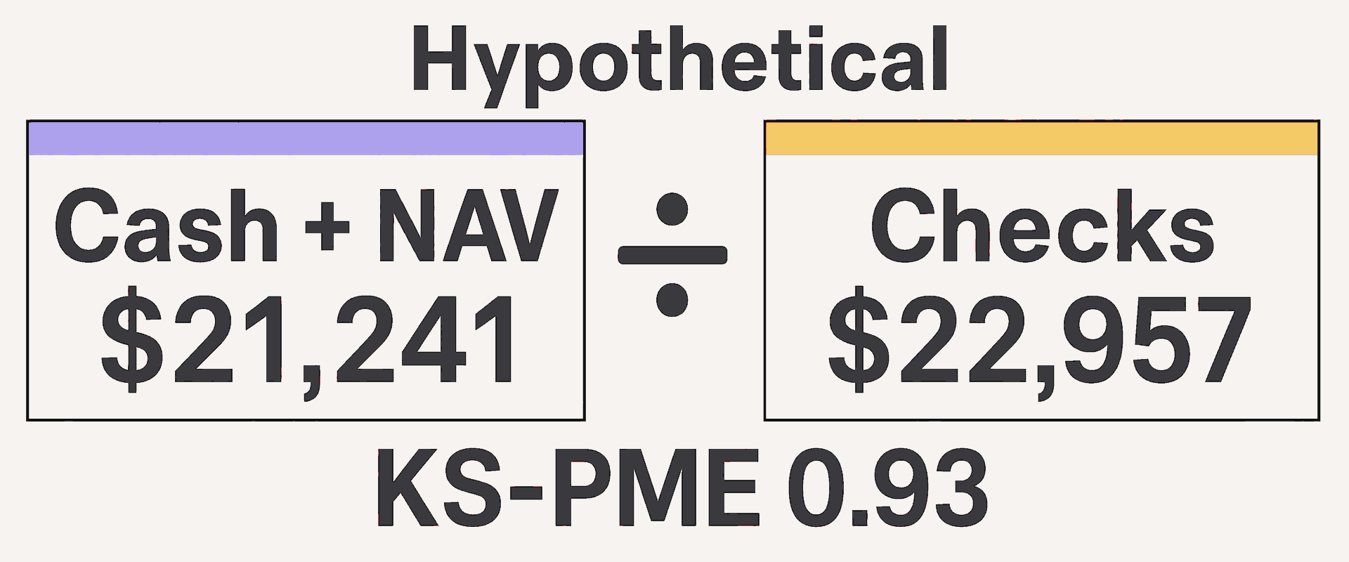 Hypothetical index-adjusted cash plus NAV of $21,241 divided by checks of $22,957 gives KS-PME of 0.93.