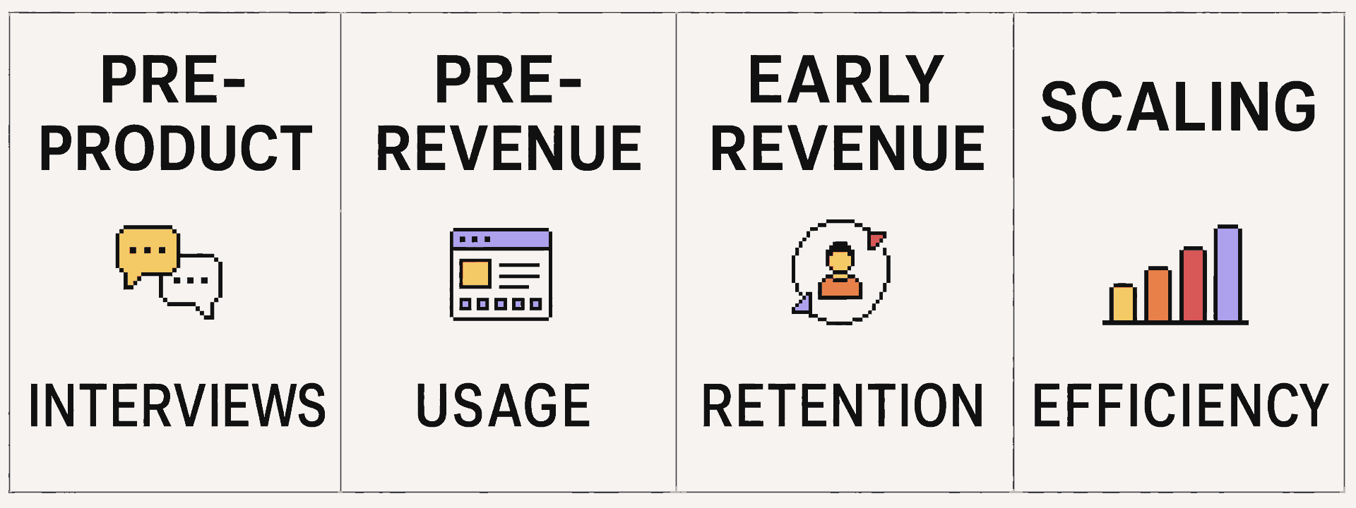 Four startup stages progress from pre-product interviews to pre-revenue usage, early-revenue retention, and scaling efficiency.
