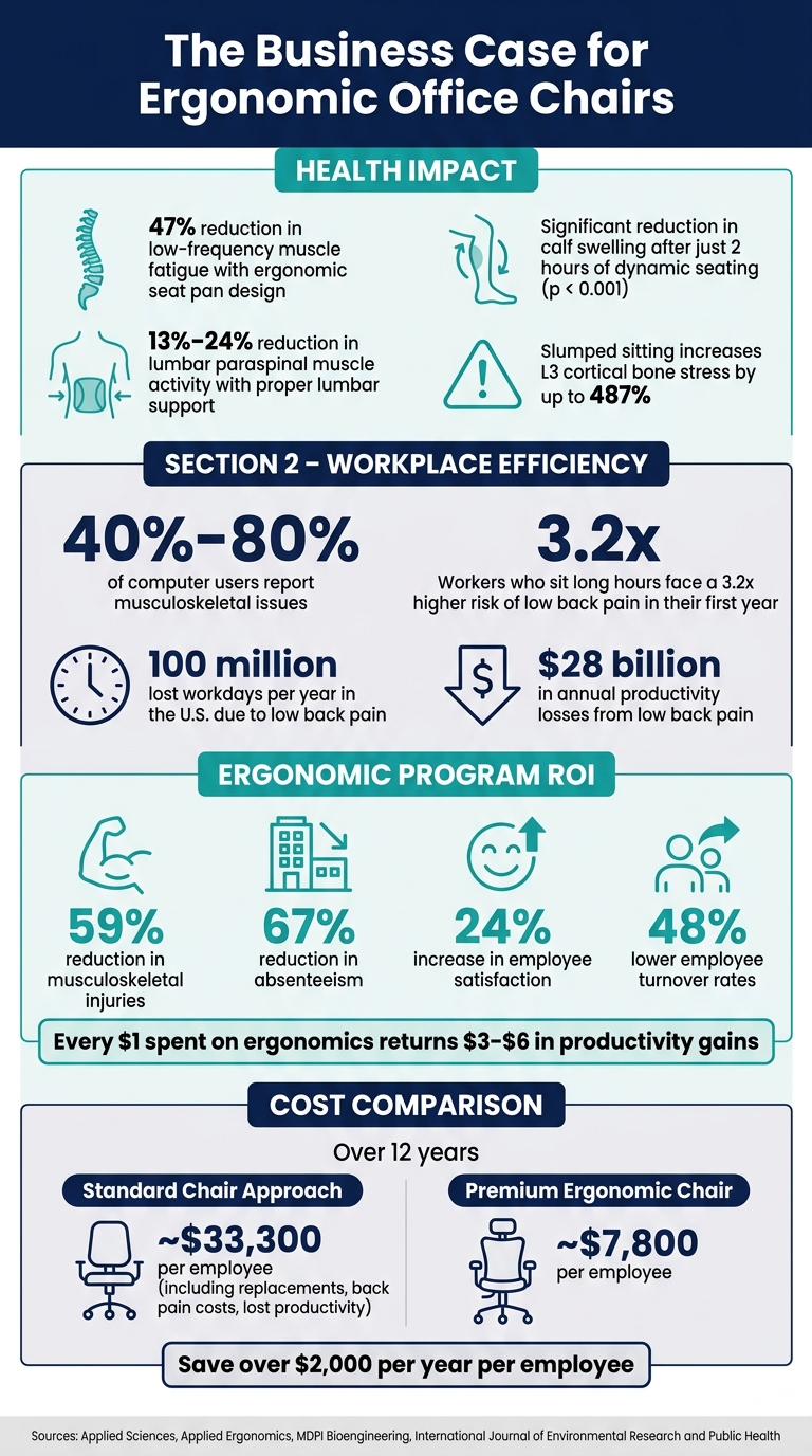 Ergonomic Office Chairs: Key Stats & Health Benefits