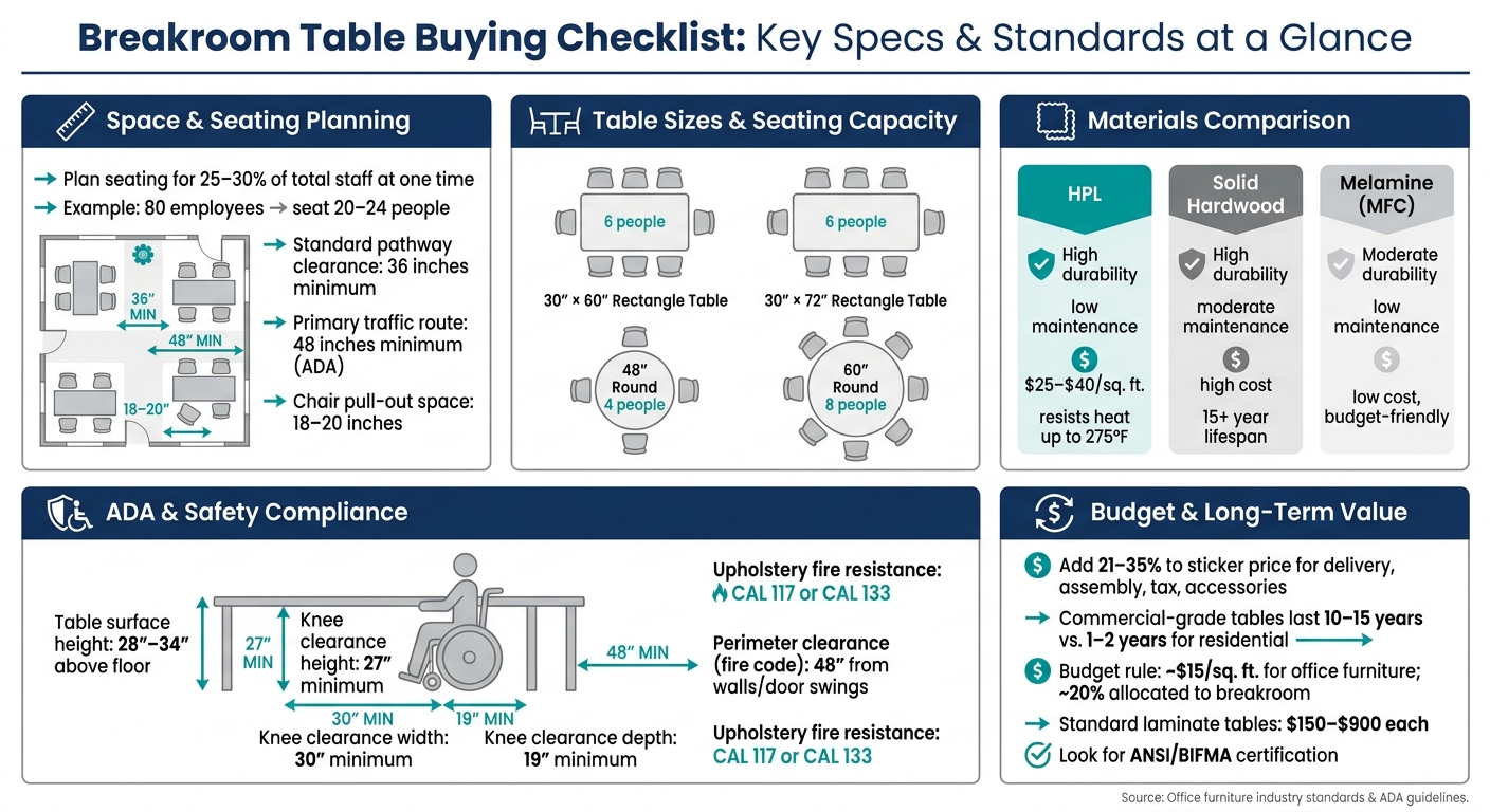 Breakroom Table Buying Checklist: Key Specs & Standards at a Glance