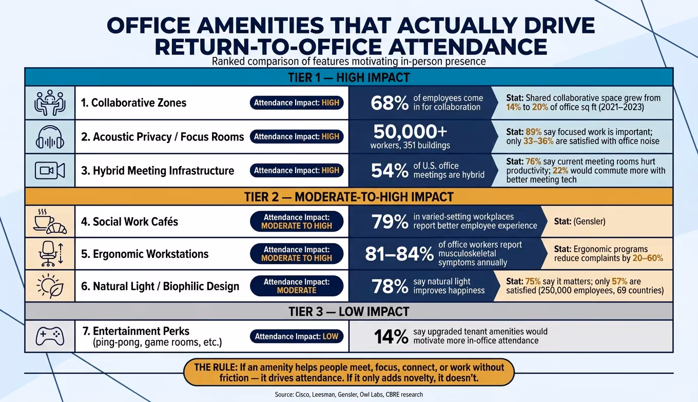 Office Amenities Ranked by Return-to-Office Impact