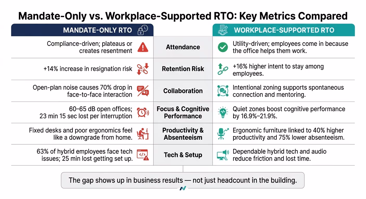 Mandate-Only vs. Workplace-Supported RTO: Key Metrics Compared