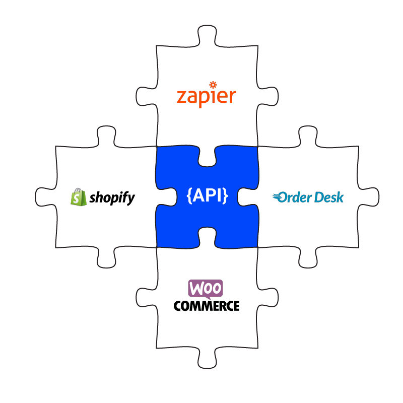 Puzzle pieces with our partners (Shopify, Woocomerce, Zapier, Order Desk, connecting to our API