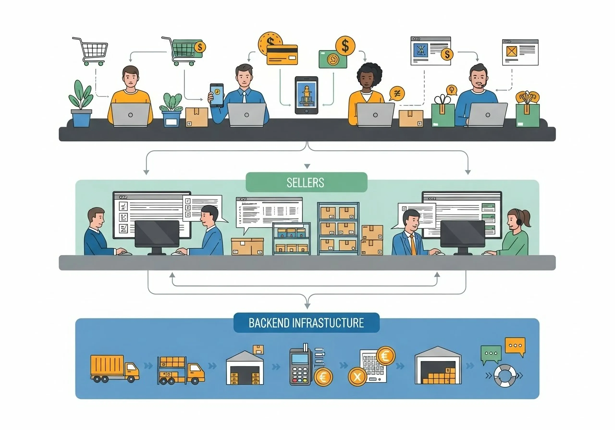 ระบบ Marketplace ทำงานอย่างไร?