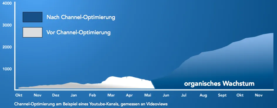 Reichweitensteigerung YouTube by Dunstan Media House