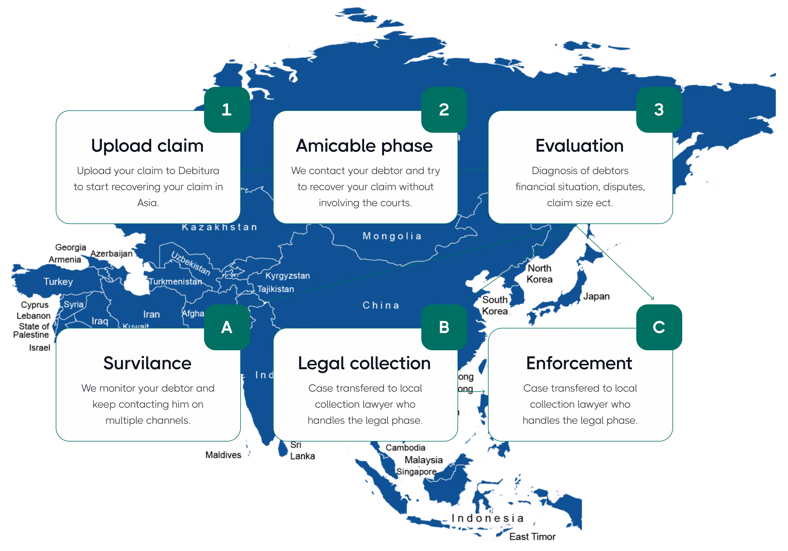 Debt collection process Asia