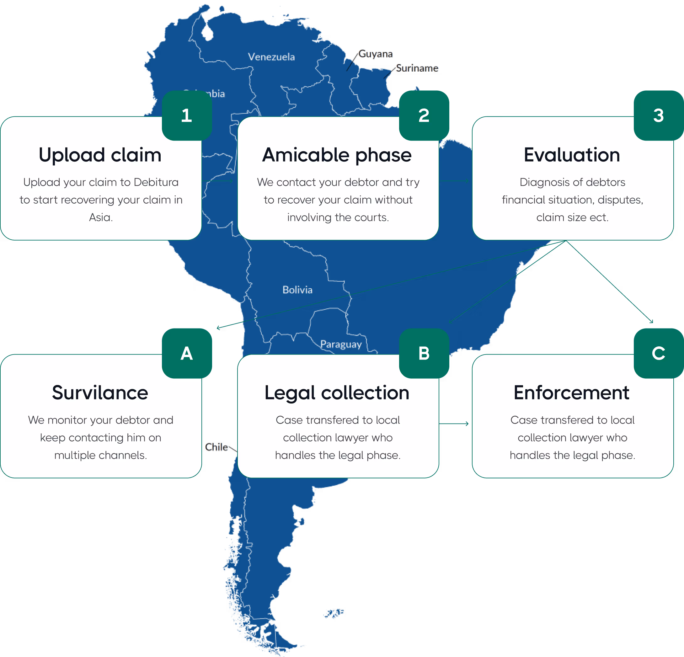 The debt collection process in South America