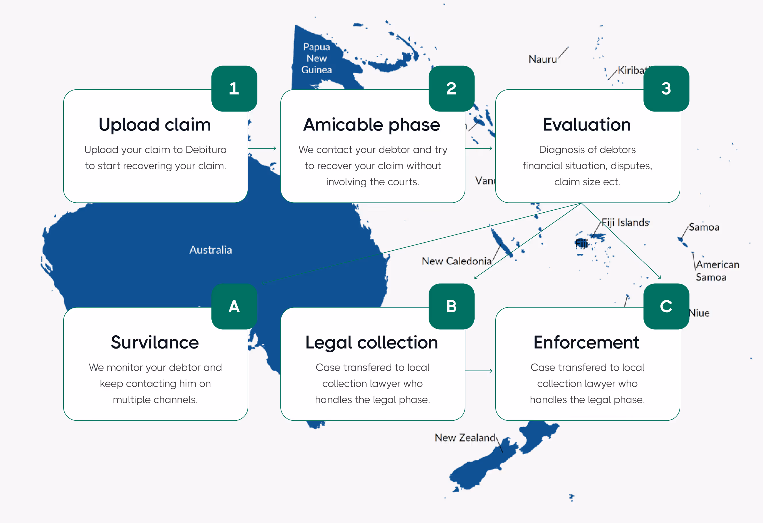 Debt collection process in Oceania