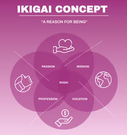 Ikigai concept ltd