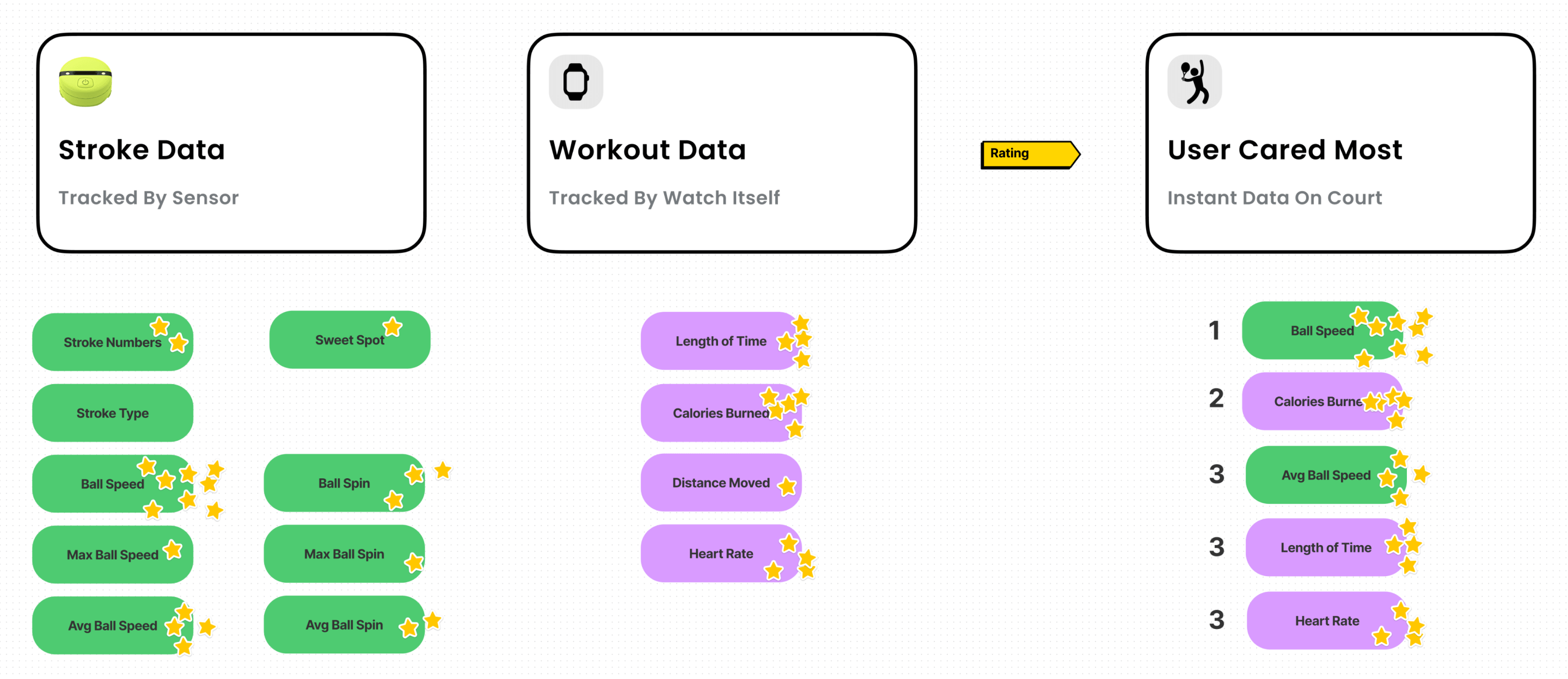 Card sorting tennis data with user