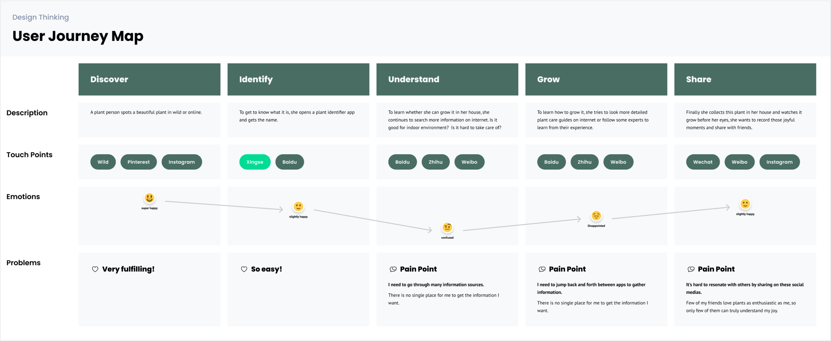 plant-exsiting-user-journey-map