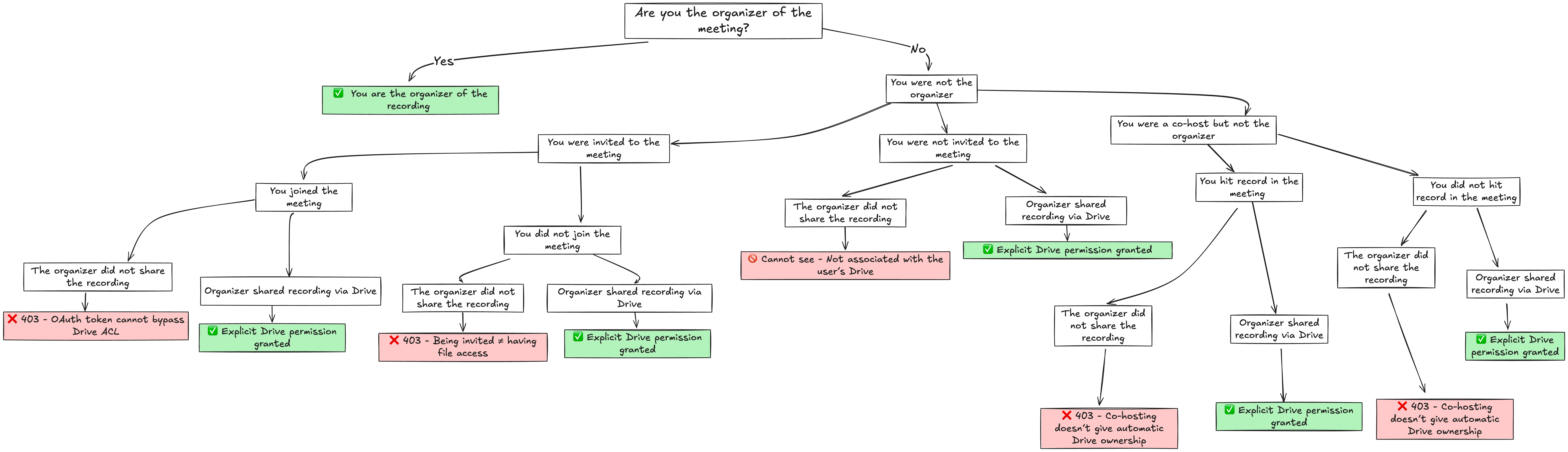 accessChart