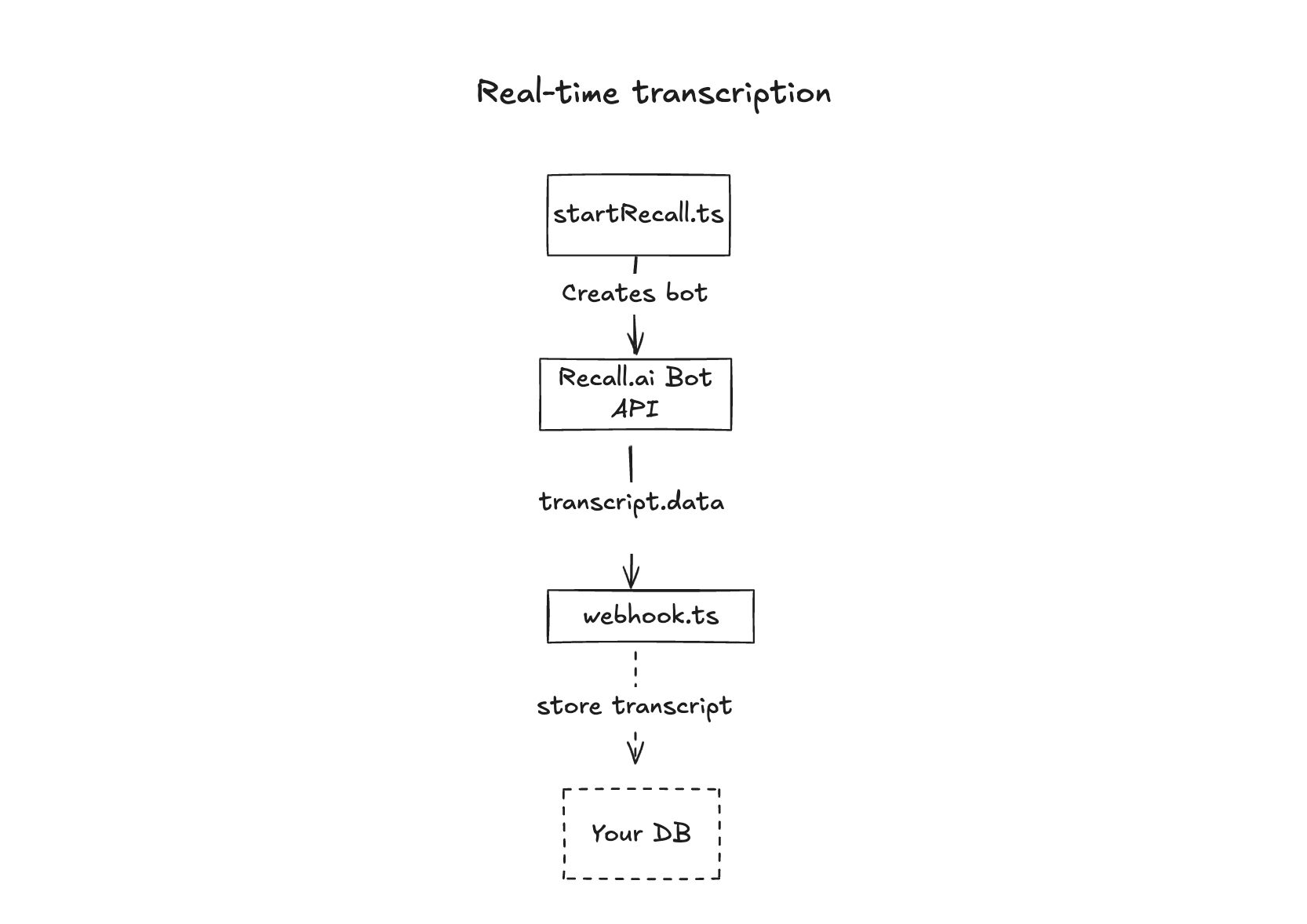 Real-Time Transcription Diagram