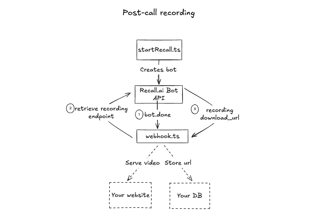 Recording Diagram