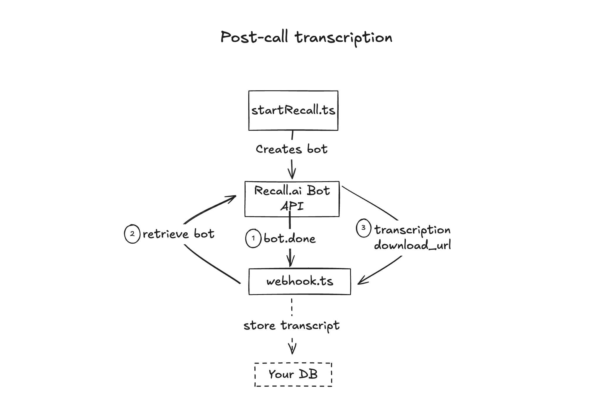 Post-call Transcription Diagram