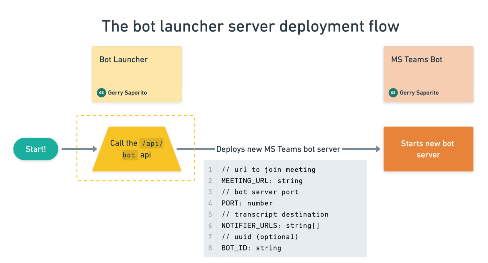 bot launcher deployment flow