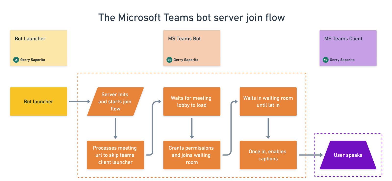 ms teams bot server join flow