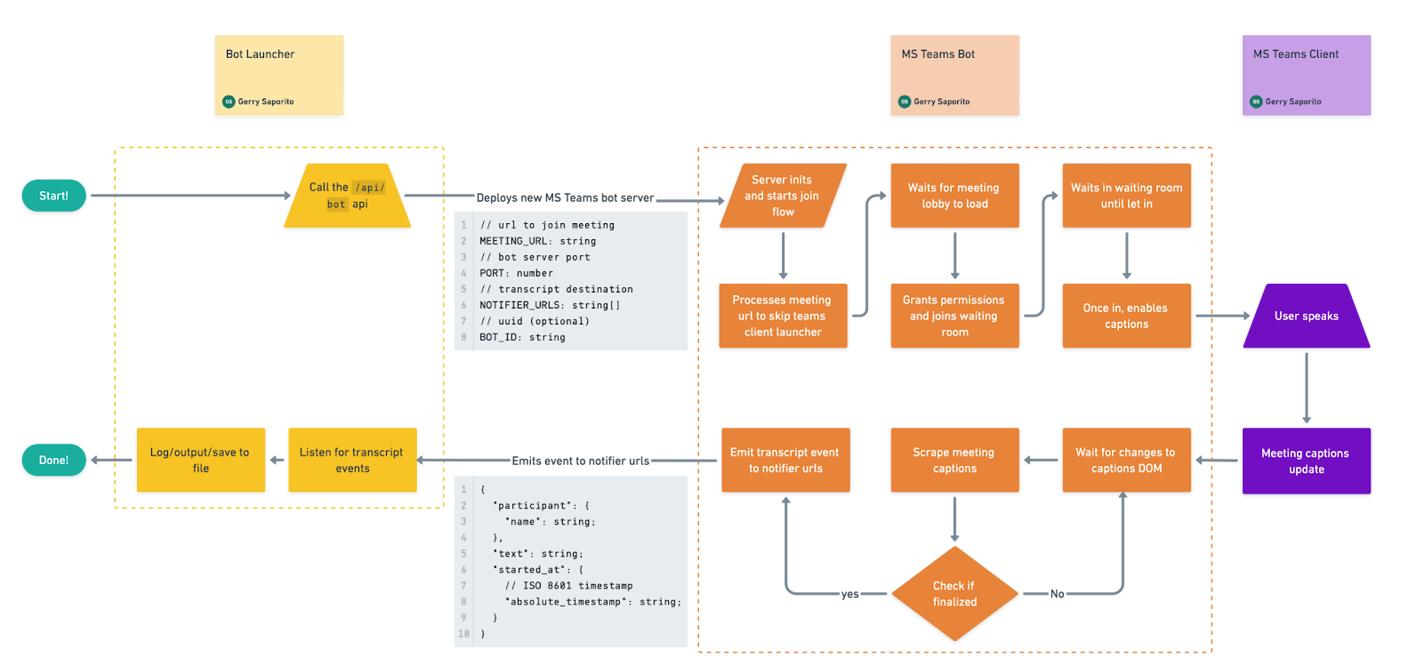 finalized flow diagram