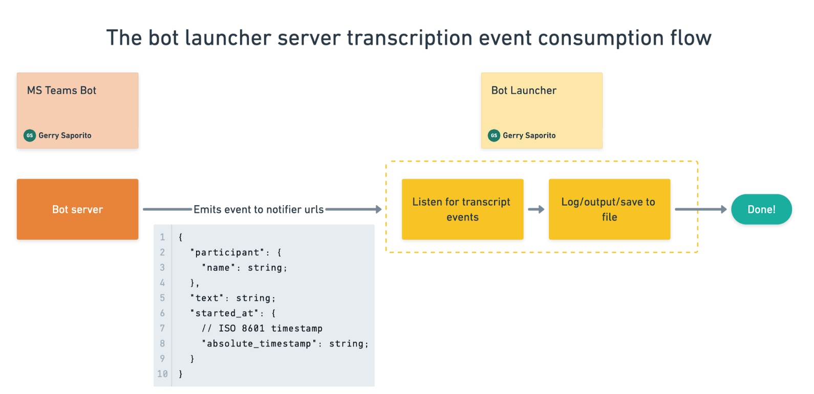 bot launcher server transcription event consumption flow
