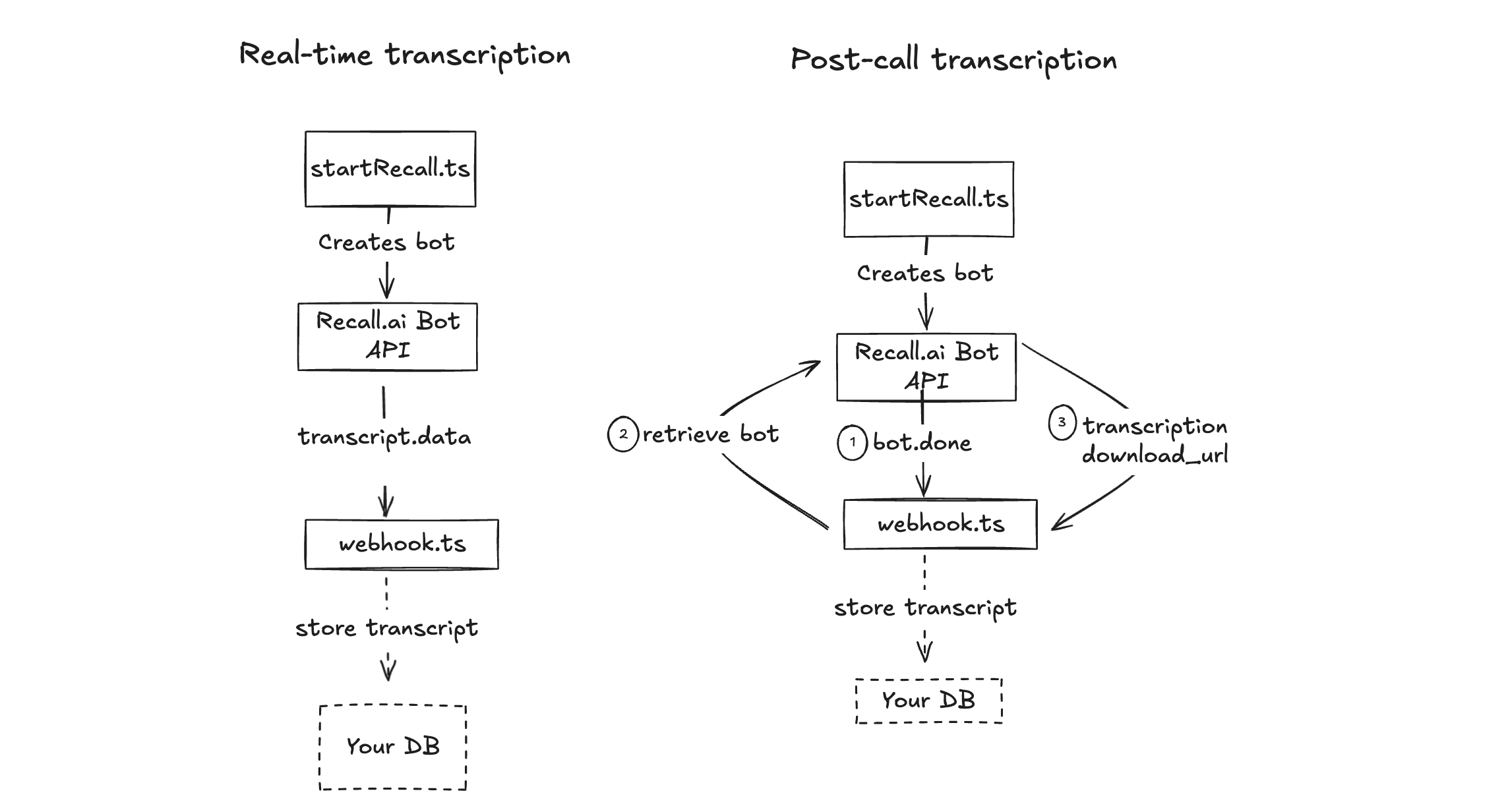 summary architecture