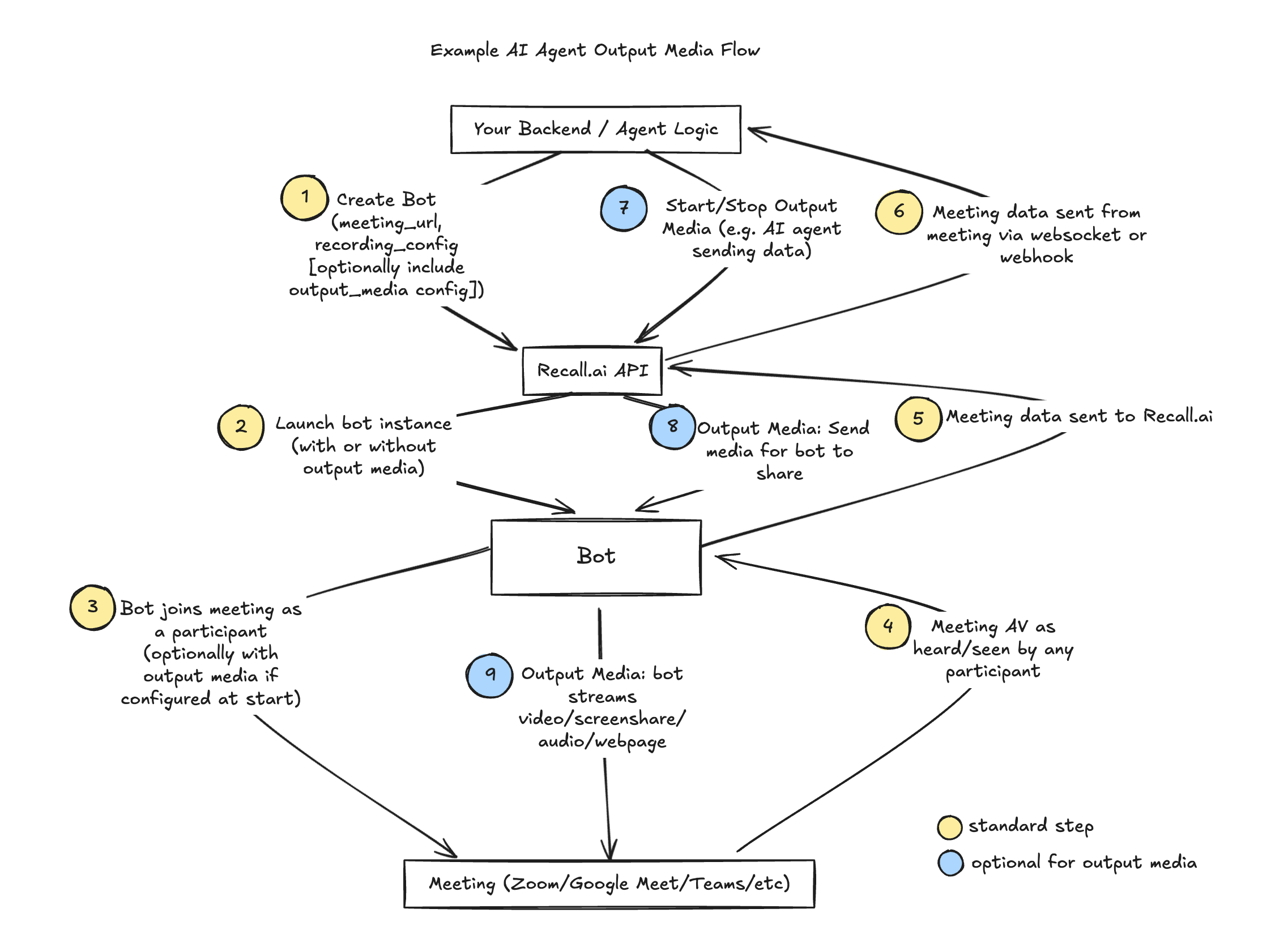 AI agent flow: backend creates bot via Recall.ai API, receives meeting data, and optionally streams audio/video/web content back into the meeting.
