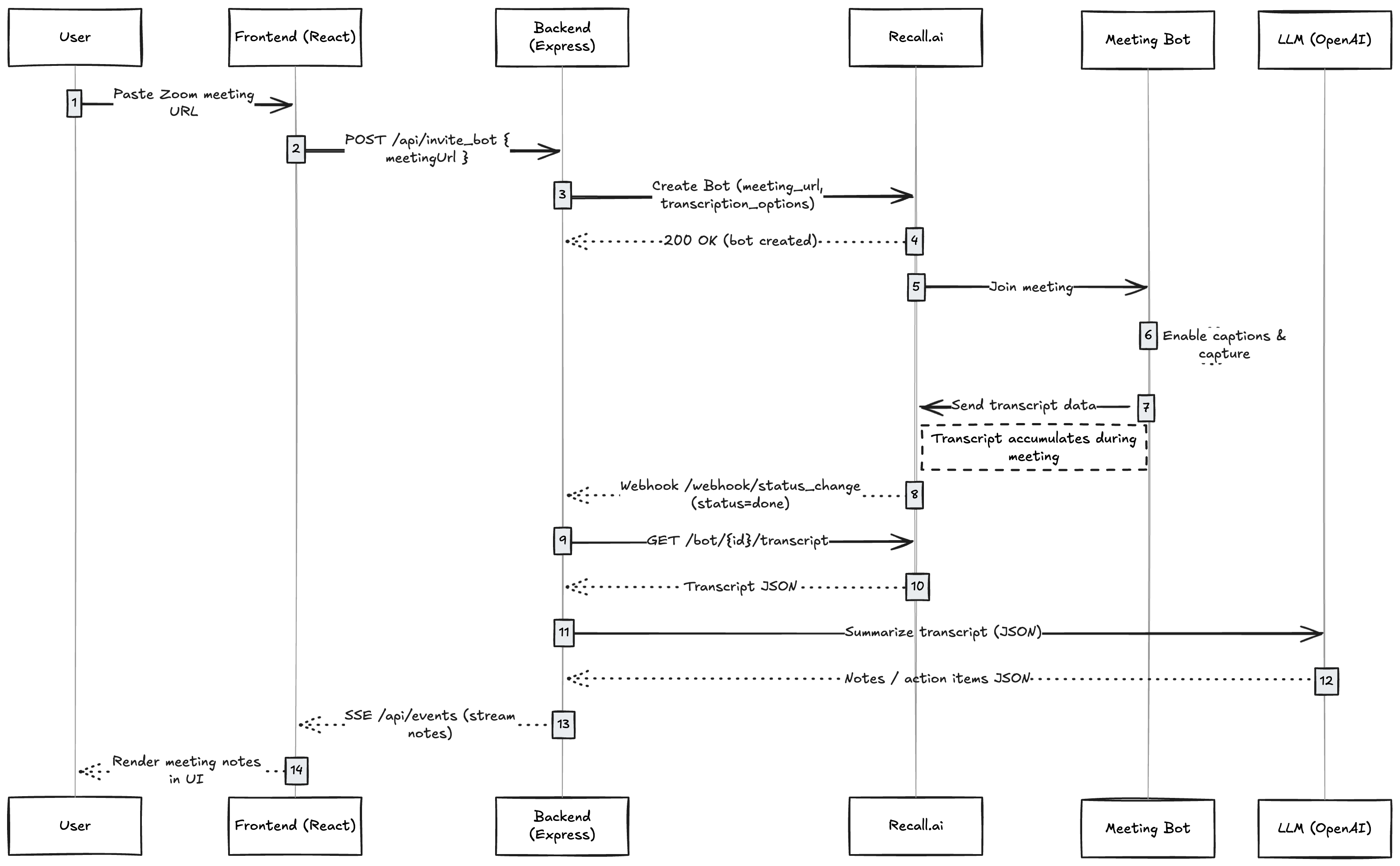 sequence diagram how to build meeting notetaker