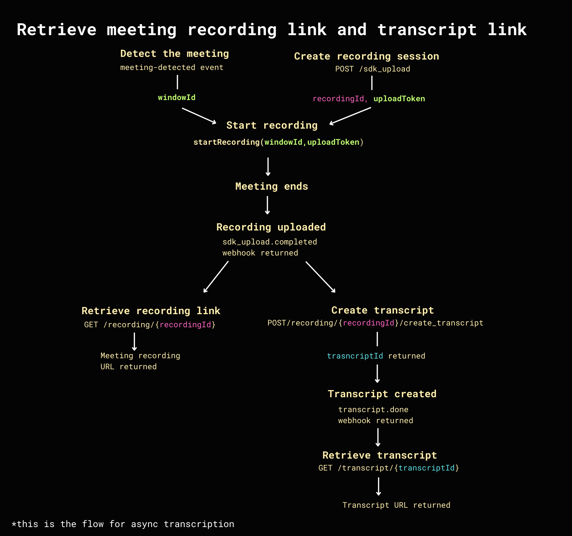 Recording and Transcription Workflow