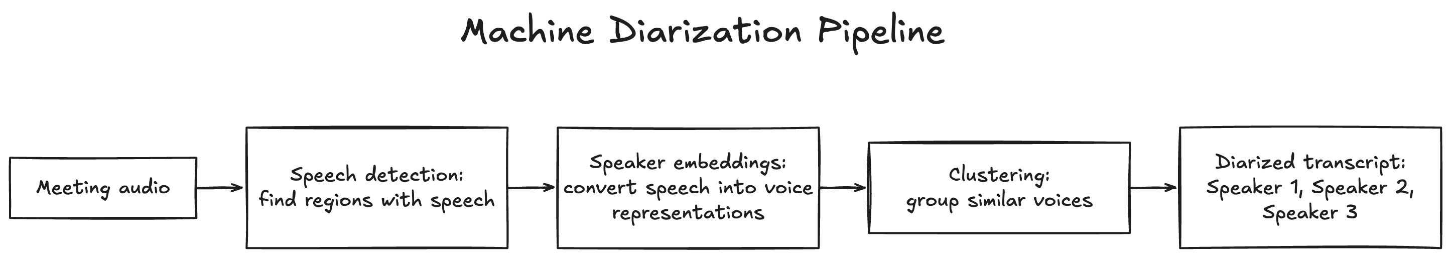 Machine Diarization Flow Diagram