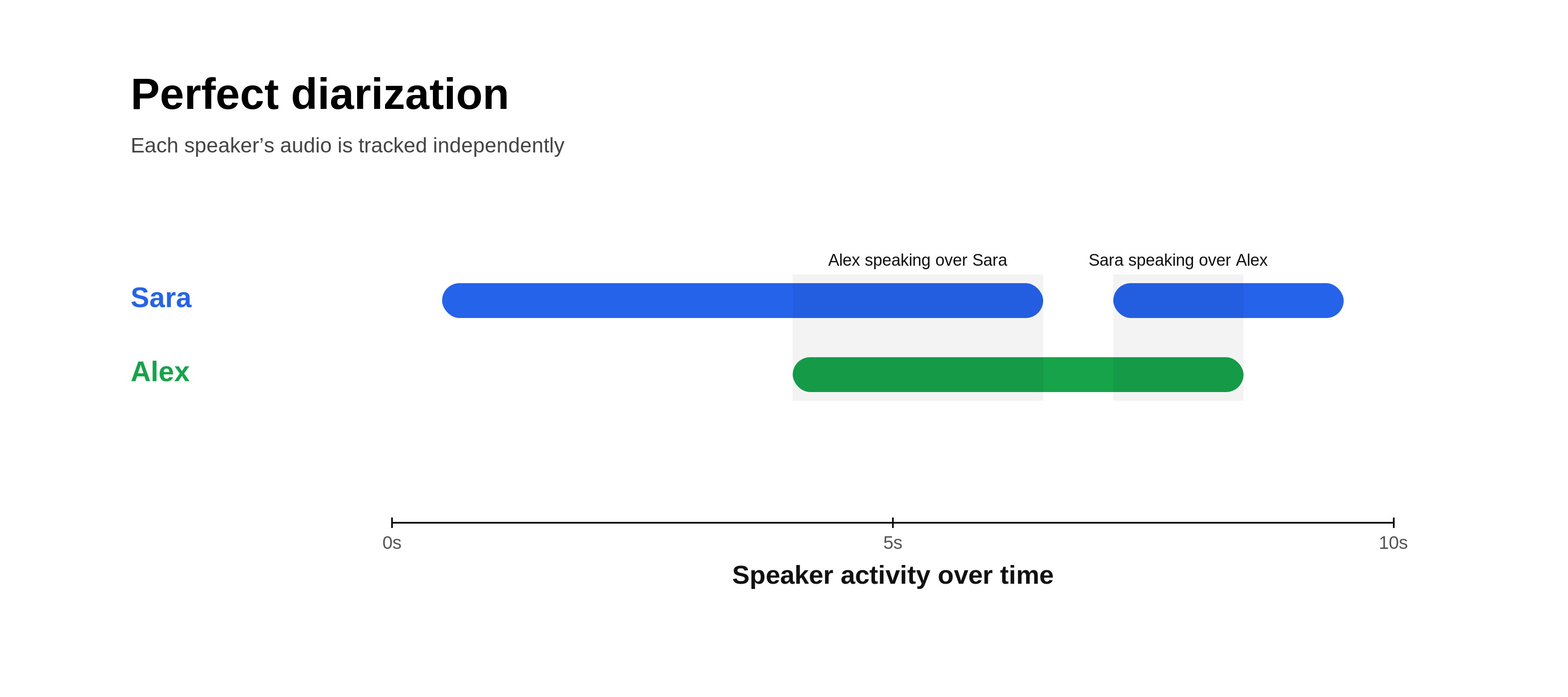 Perfect Diarization Example Timeline
