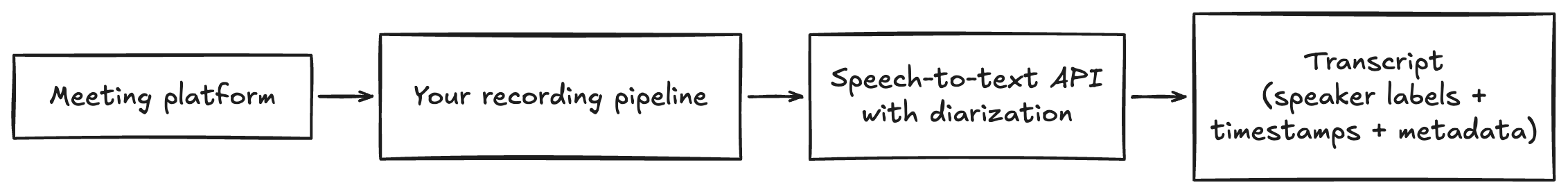 Speech-to-text API Flow