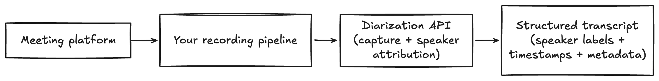 Diarization API Flow